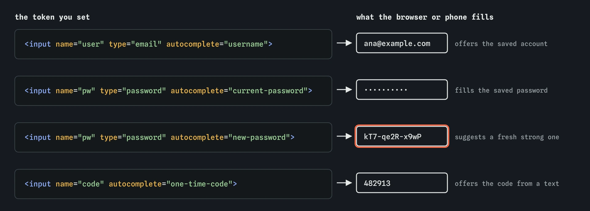 Four inputs and the autocomplete token on each: username offers the saved email ana@example.com, current-password fills the saved password, new-password suggests a fresh strong one, and one-time-code offers the code from a text message.