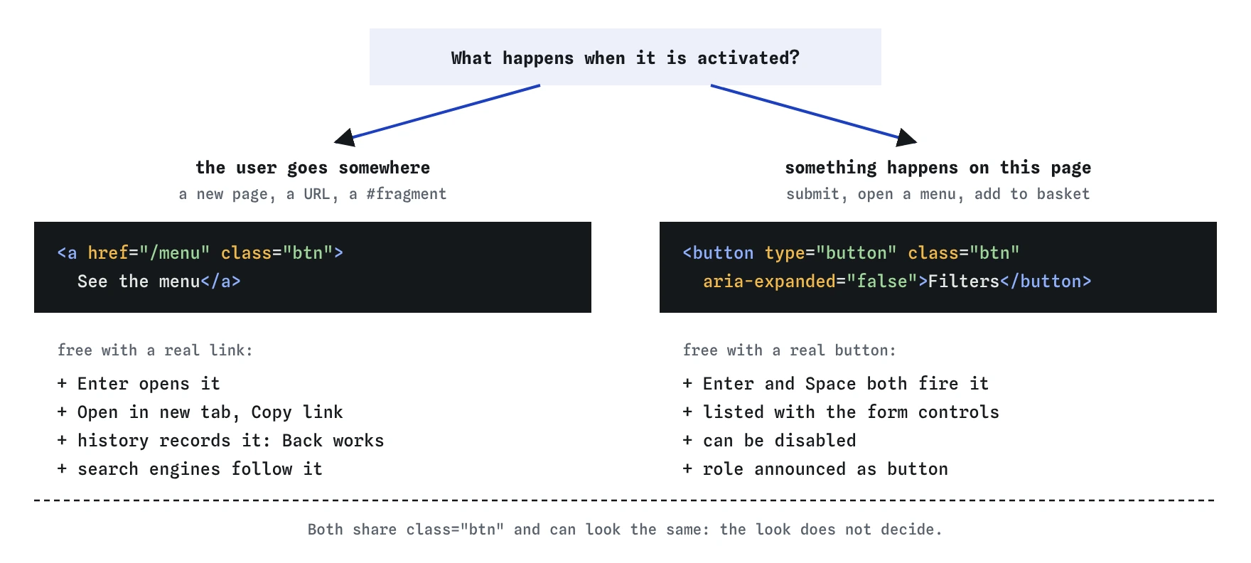 What happens when it is activated? Going somewhere uses a link to /menu, which opens on Enter and works with Back. Something happening on the page uses a Filters button, which fires on Enter and Space.