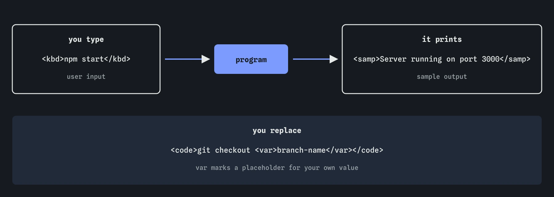 A command line exchange marked up three ways: kbd for npm start, which you type; samp for Server running on port 3000, which the program prints; and var for branch-name, the part you replace yourself.