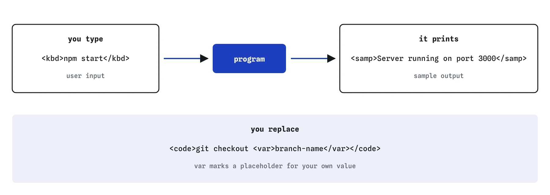 A command line exchange marked up three ways: kbd for npm start, which you type; samp for Server running on port 3000, which the program prints; and var for branch-name, the part you replace yourself.