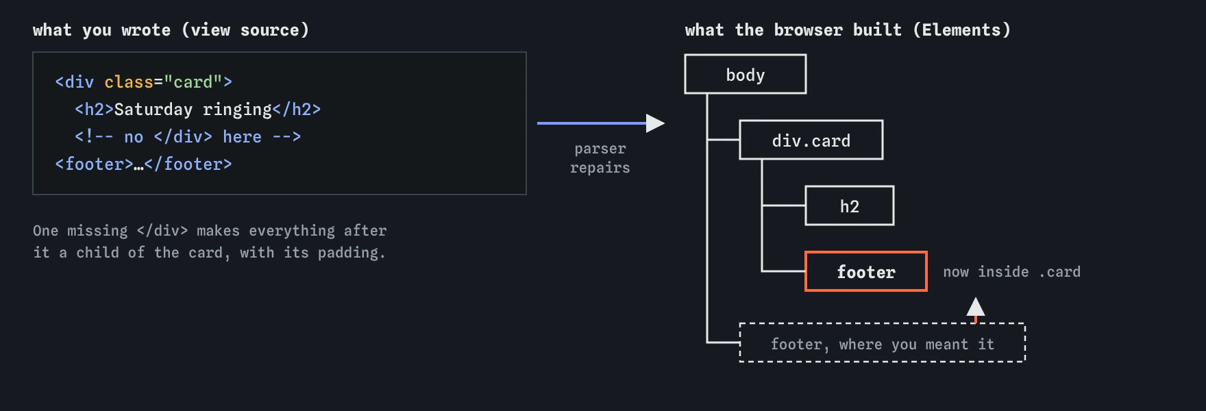The source has a card div whose closing tag is missing before the footer. The tree the browser builds puts the footer inside div.card next to the h2, instead of after the card where it was meant to be.