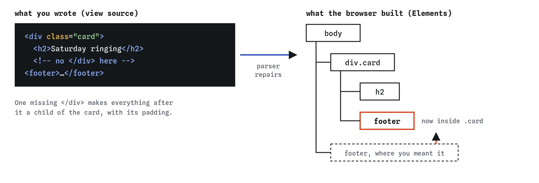 The source has a card div whose closing tag is missing before the footer. The tree the browser builds puts the footer inside div.card next to the h2, instead of after the card where it was meant to be.