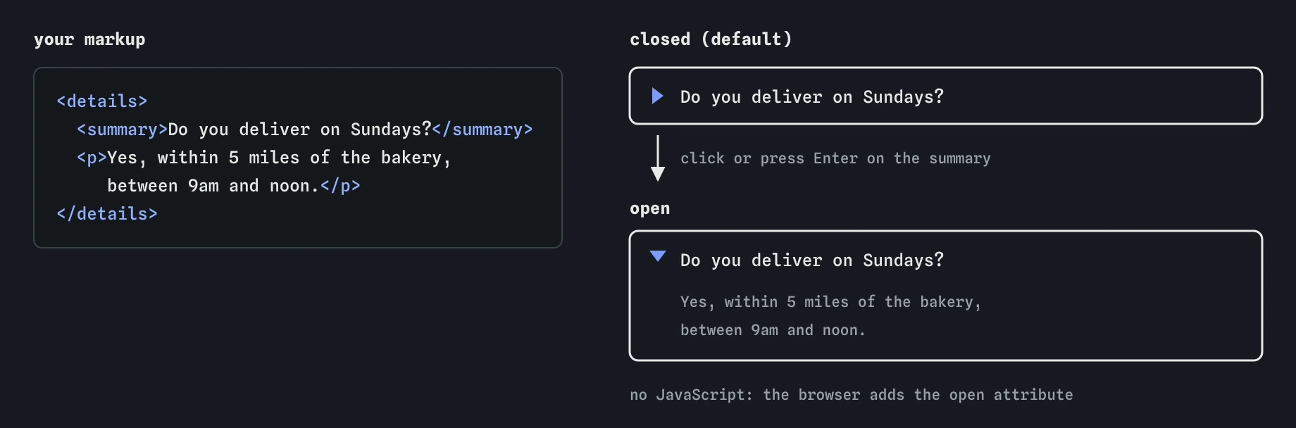 A details element with the summary Do you deliver on Sundays. Closed, only the summary and a triangle show. After a click, it opens to reveal the answer about delivery within 5 miles between 9am and noon.