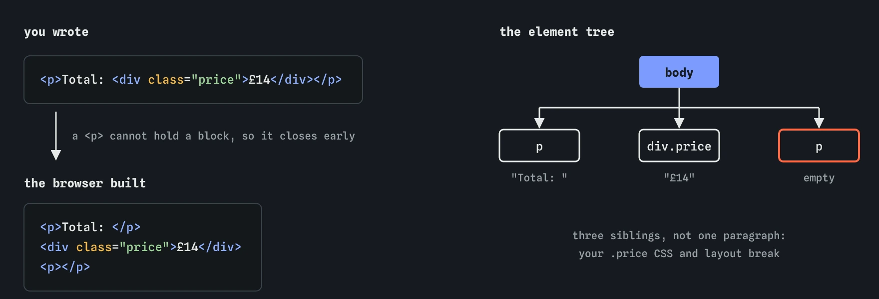 You wrote a div with class price inside a paragraph showing Total £14. The browser closes the paragraph early and builds three siblings under body: a p with Total, the div.price with £14, and an extra empty p.