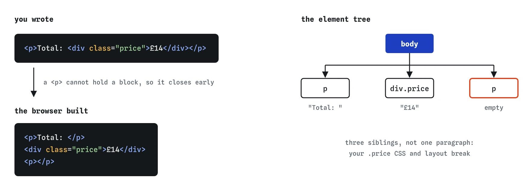 You wrote a div with class price inside a paragraph showing Total £14. The browser closes the paragraph early and builds three siblings under body: a p with Total, the div.price with £14, and an extra empty p.