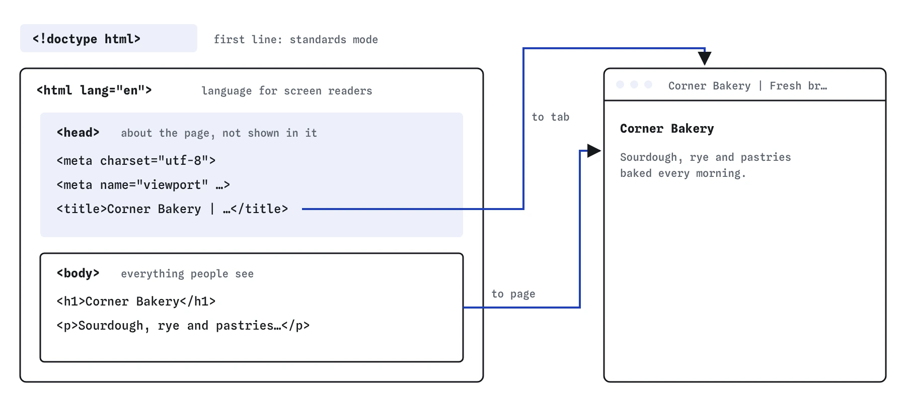 The Corner Bakery skeleton: doctype first, then html with lang en holding a head with charset, viewport and title, and a body with the h1 and paragraph. Only the title shows, on the tab; the body fills the page.