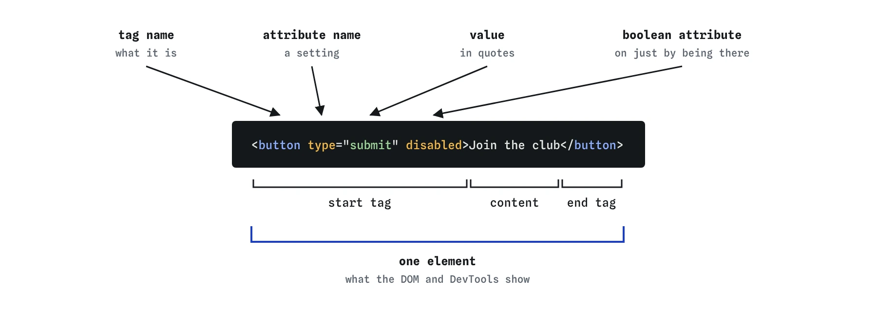 The button from the bird club form taken apart: start tag with the attribute type equals submit and the boolean attribute disabled, the content Join the club, and the end tag. Together they make one element.