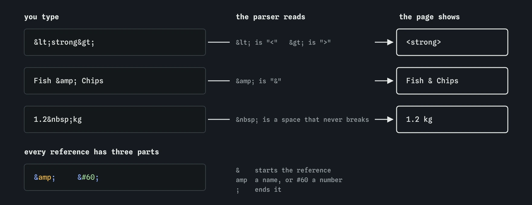 Three rows show what you type and what the page shows: <strong> becomes <strong>, Fish &amp; Chips becomes Fish & Chips, and 1.2&nbsp;kg becomes 1.2 kg on one line. Every reference starts with & and ends with a semicolon.