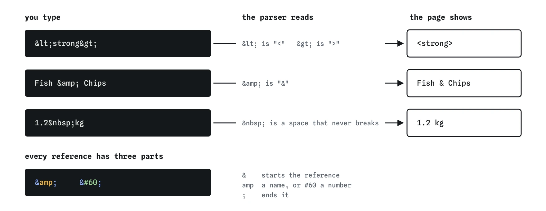 Three rows show what you type and what the page shows: <strong> becomes <strong>, Fish & Chips becomes Fish & Chips, and 1.2 kg becomes 1.2 kg on one line. Every reference starts with & and ends with a semicolon.