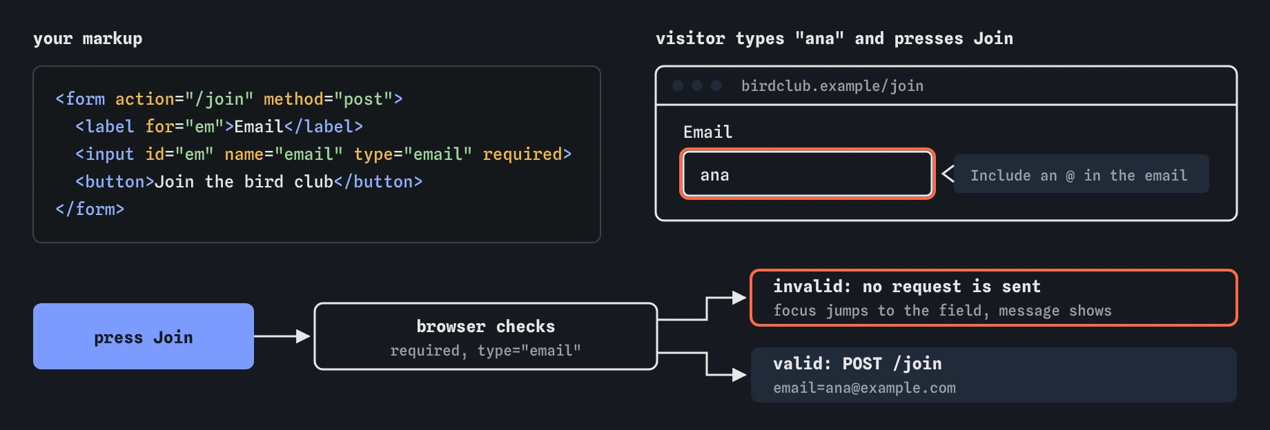 The bird club join form with a required email field. The visitor types ana and presses Join; the browser checks required and type email, finds no @, shows a message and sends nothing. A valid address is posted to /join.