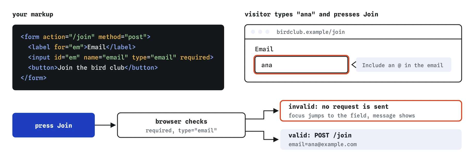 The bird club join form with a required email field. The visitor types ana and presses Join; the browser checks required and type email, finds no @, shows a message and sends nothing. A valid address is posted to /join.
