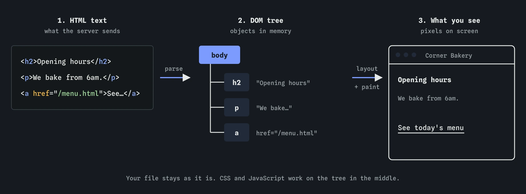 Three steps: the bakery's HTML text with an h2, a p and an a is parsed into a DOM tree under body, which the browser then lays out and paints as a heading, a paragraph and a link.