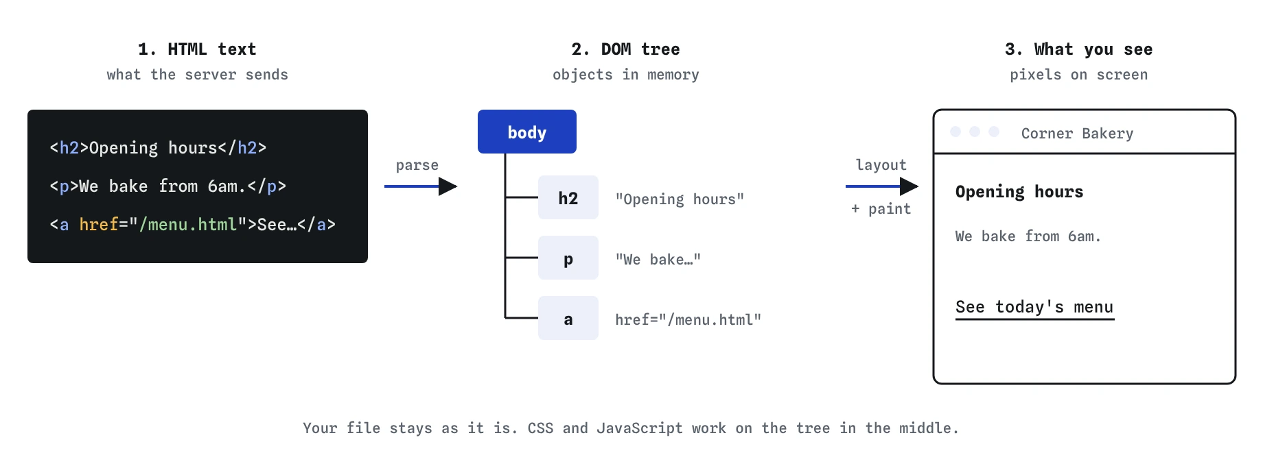 Three steps: the bakery's HTML text with an h2, a p and an a is parsed into a DOM tree under body, which the browser then lays out and paints as a heading, a paragraph and a link.