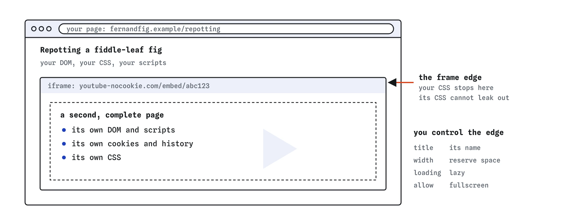 A page about repotting a fiddle-leaf fig with an iframe inside it showing a video page. The frame is a second complete page with its own DOM, scripts, cookies and CSS; your CSS stops at the frame edge.