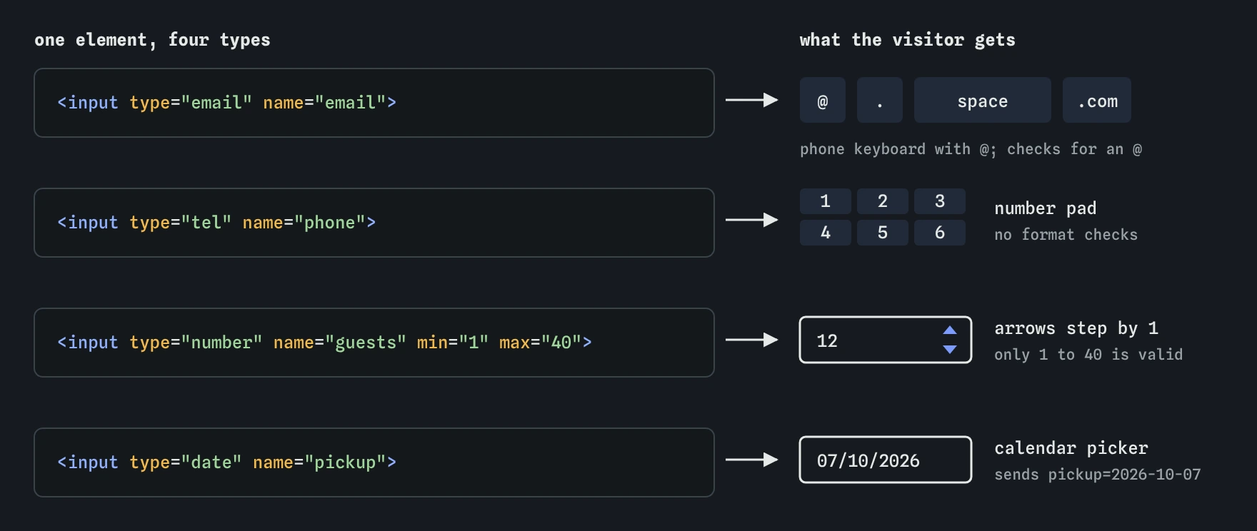 Four inputs differing only in type: email gives a keyboard with @, tel a number pad, number with min 1 and max 40 gets step arrows, and date a calendar picker that sends 2026-10-07.
