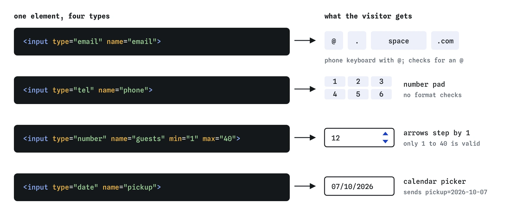 Four inputs differing only in type: email gives a keyboard with @, tel a number pad, number with min 1 and max 40 gets step arrows, and date a calendar picker that sends 2026-10-07.