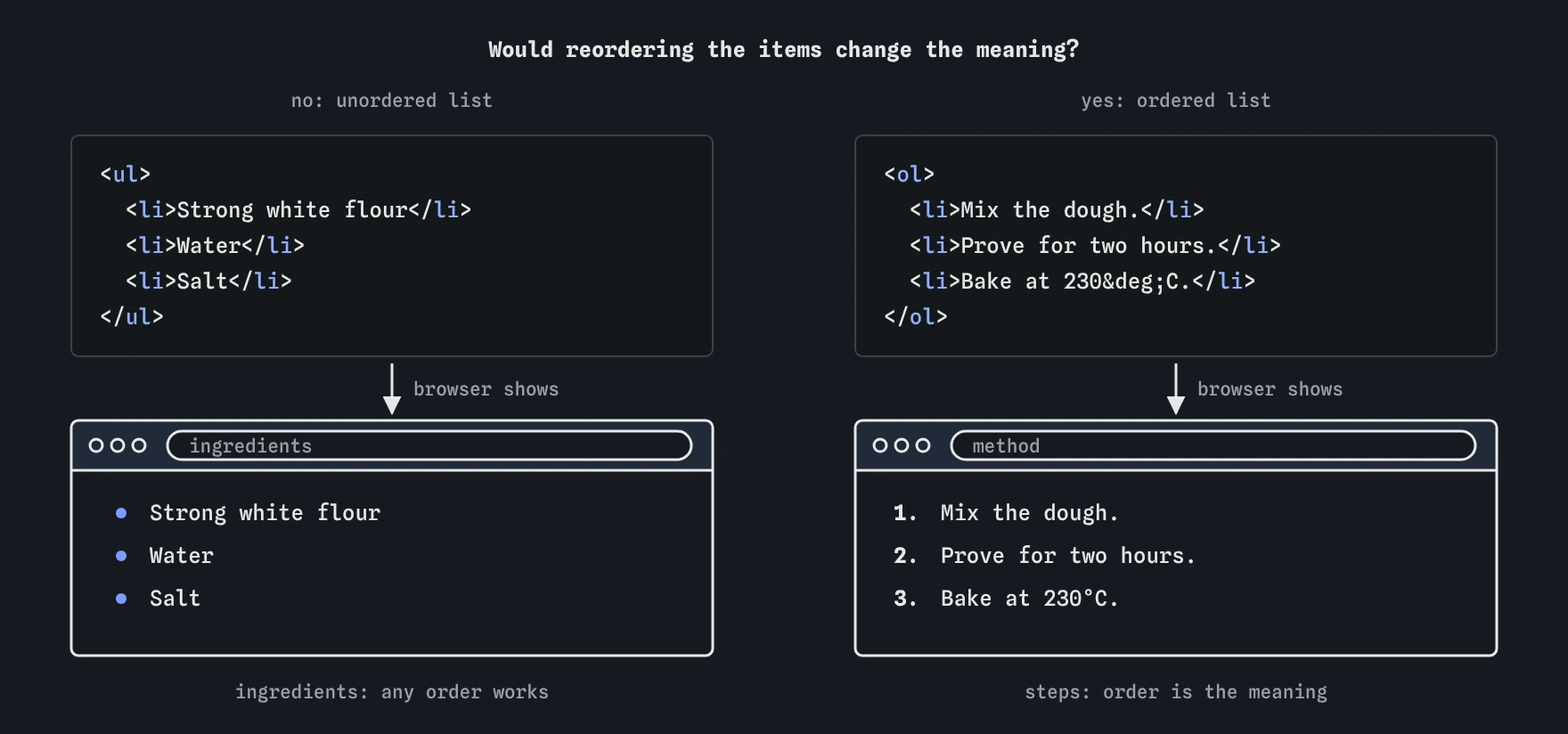 Two code panels side by side. The ul of bread ingredients, flour, water and salt, renders with bullets; the ol of method steps, mix, prove and bake, renders numbered 1 to 3. The question is whether reordering changes the meaning.