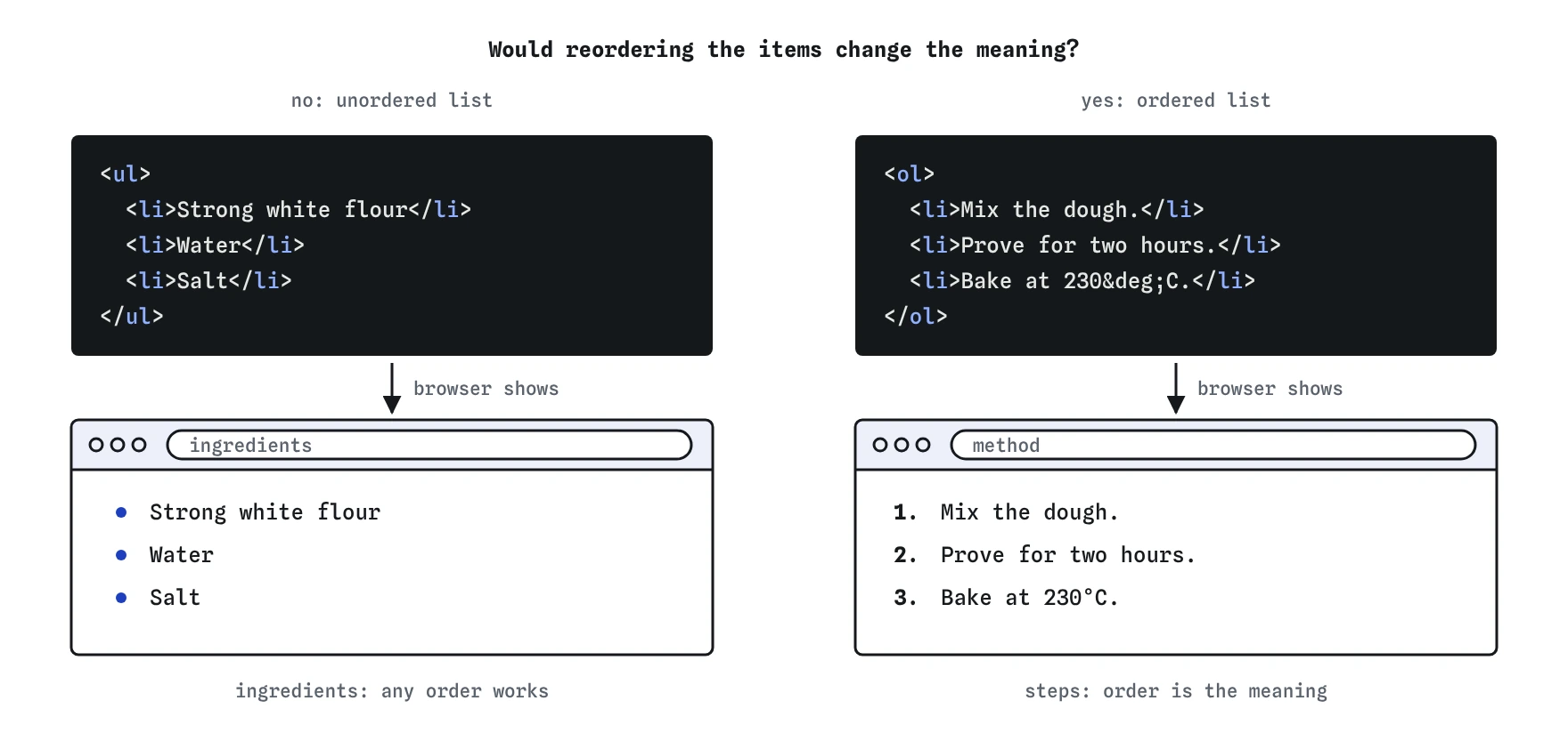 Two code panels side by side. The ul of bread ingredients, flour, water and salt, renders with bullets; the ol of method steps, mix, prove and bake, renders numbered 1 to 3. The question is whether reordering changes the meaning.