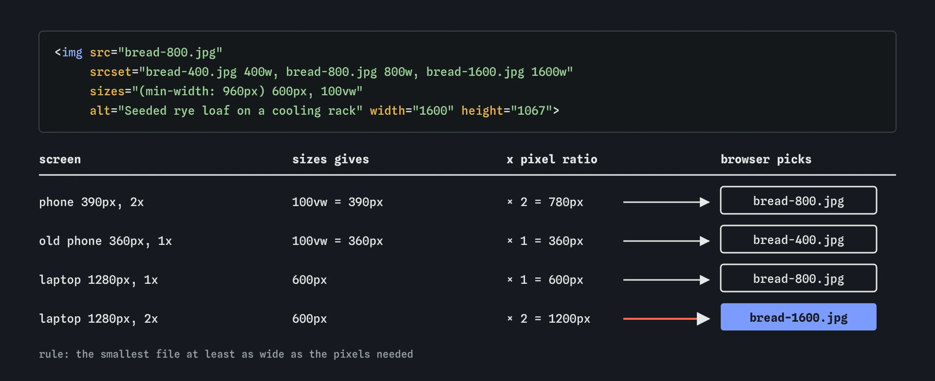 The seeded rye srcset offers 400, 800 and 1600 wide files. A 390px phone at 2x needs 780 pixels and gets bread-800; a 1280px laptop at 1x needs 600 and gets bread-800, at 2x needs 1200 and gets bread-1600.