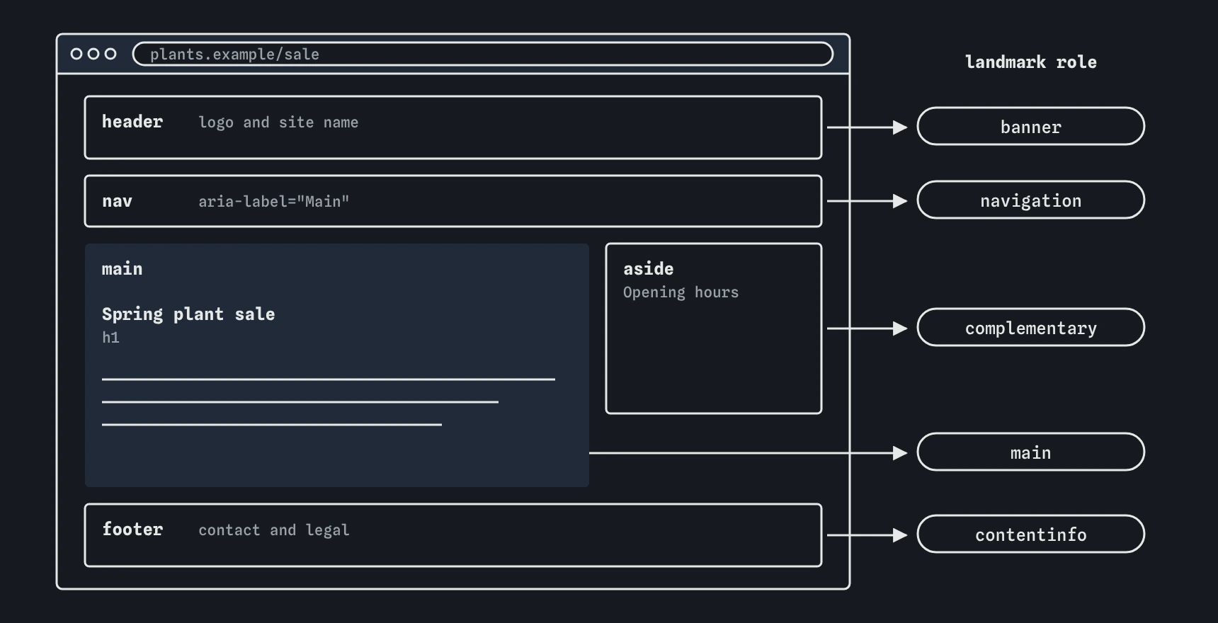 The spring plant sale page laid out with header, nav, main, aside and footer. Each maps to a landmark screen readers can jump to: banner, navigation, main, complementary and contentinfo.