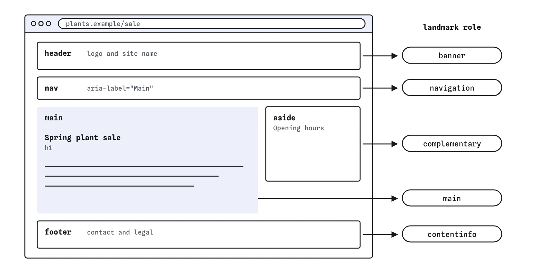 The spring plant sale page laid out with header, nav, main, aside and footer. Each maps to a landmark screen readers can jump to: banner, navigation, main, complementary and contentinfo.