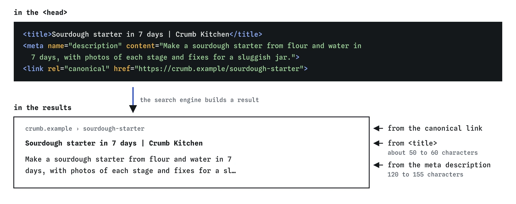 The head of the Crumb Kitchen sourdough page and the search result built from it: the title becomes the blue headline, the meta description becomes the snippet, and the canonical link gives the address shown.