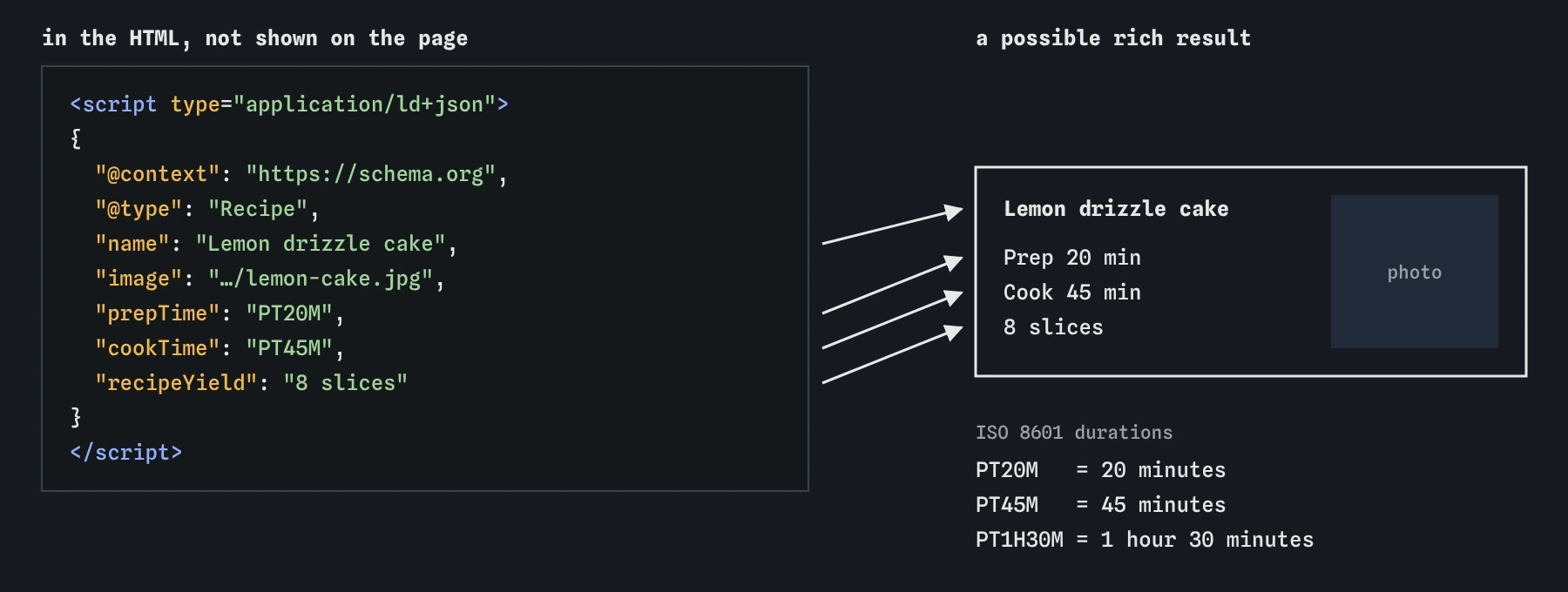 A JSON-LD script for a lemon drizzle cake recipe beside the rich result it can earn: the name becomes the card title, PT20M and PT45M become 20 and 45 minutes, and recipeYield shows 8 slices.