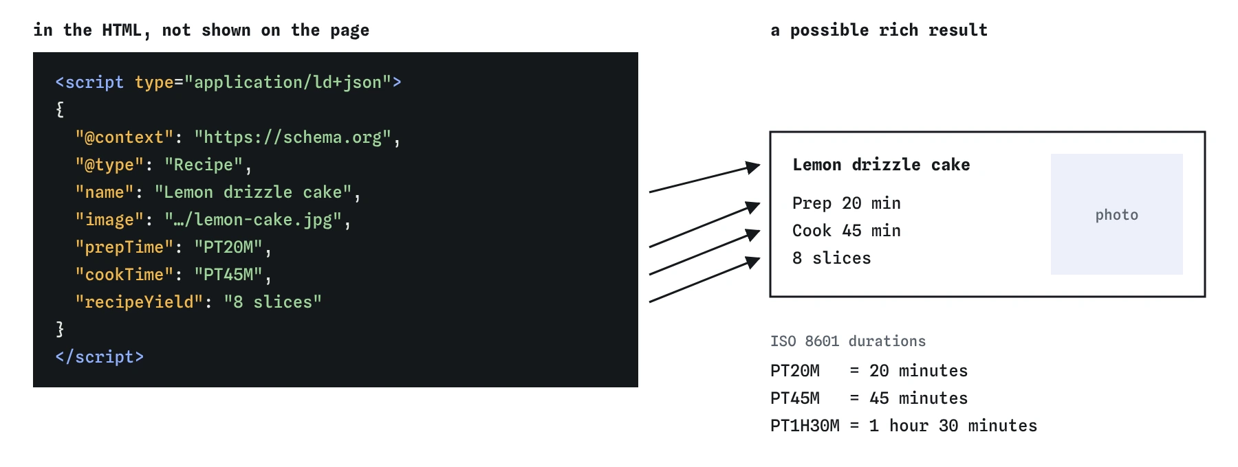 A JSON-LD script for a lemon drizzle cake recipe beside the rich result it can earn: the name becomes the card title, PT20M and PT45M become 20 and 45 minutes, and recipeYield shows 8 slices.