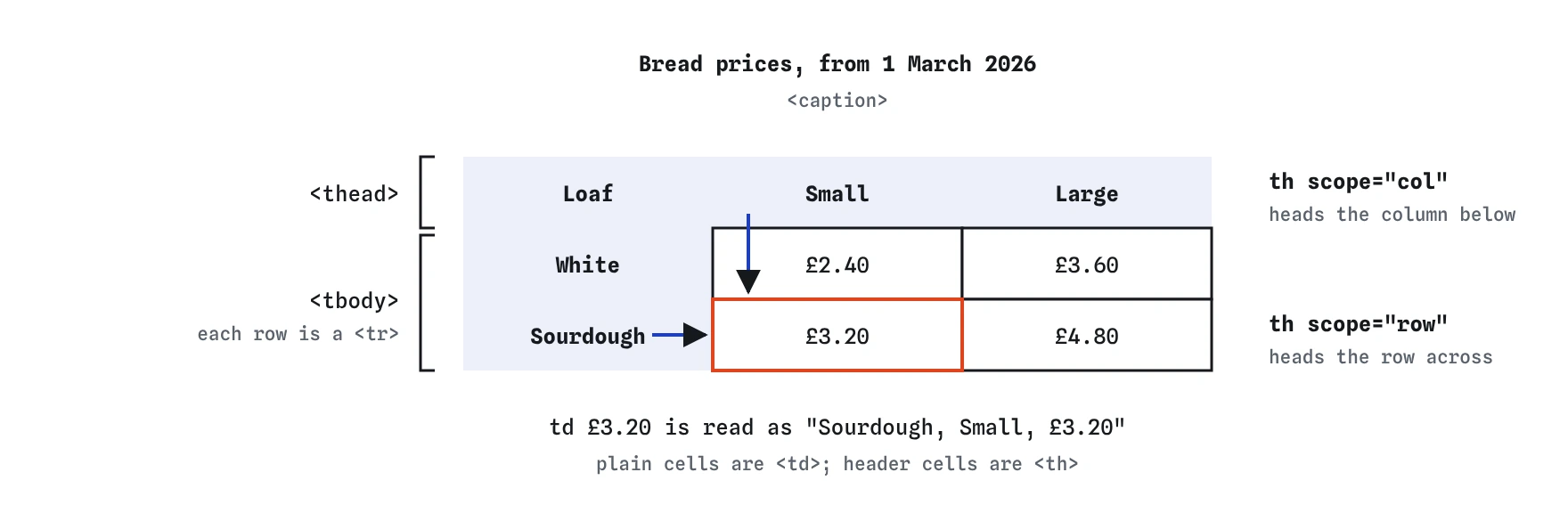 The bakery price table drawn as a grid: caption Bread prices, a thead row with Loaf, Small, Large, and tbody rows for White and Sourdough. Column and row headers point at the £3.20 cell, read as Sourdough, Small.