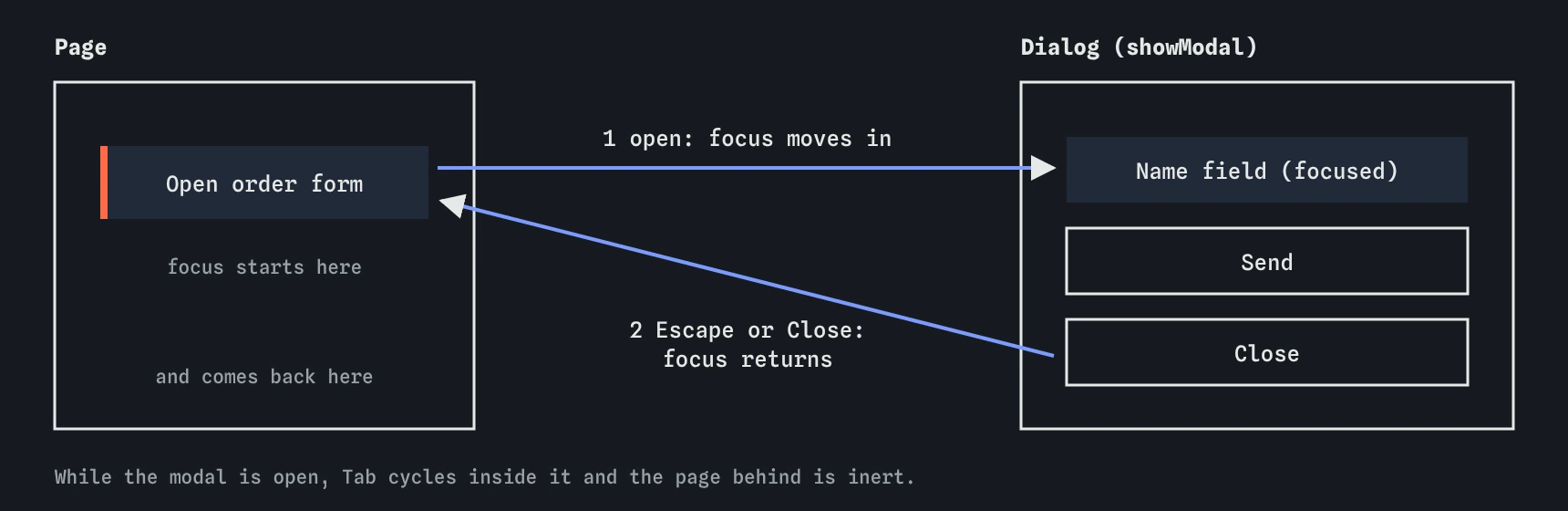 Focus moves from the Open button into the dialog when it opens, stays inside while it is open, and returns to the Open button when Escape or Close shuts it.
