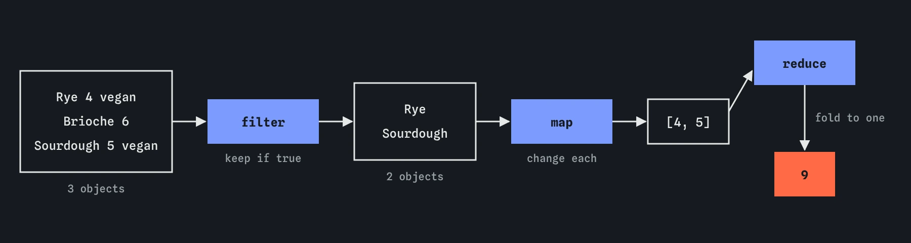 A pipeline: an array of three breads goes into filter, which keeps two vegan breads, then map, which turns them into prices 4 and 5, then reduce, which adds them into the single number 9
