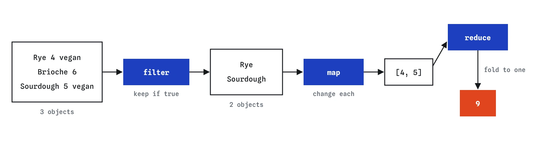A pipeline: an array of three breads goes into filter, which keeps two vegan breads, then map, which turns them into prices 4 and 5, then reduce, which adds them into the single number 9