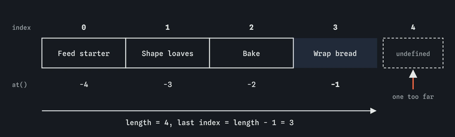 An array of four jobs in a row of boxes. Above, indexes 0 to 3. Below, the at() positions minus 4 to minus 1. Length is 4, and index 4 is past the end and gives undefined