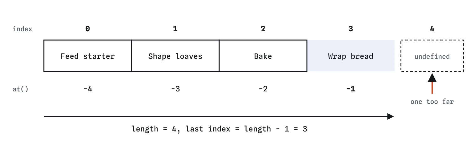 An array of four jobs in a row of boxes. Above, indexes 0 to 3. Below, the at() positions minus 4 to minus 1. Length is 4, and index 4 is past the end and gives undefined