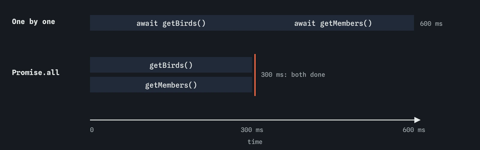 Timeline comparing sequential and parallel awaits. Awaiting birds then members one after another takes about 600 milliseconds. Starting both and awaiting Promise.all takes about 300 milliseconds.