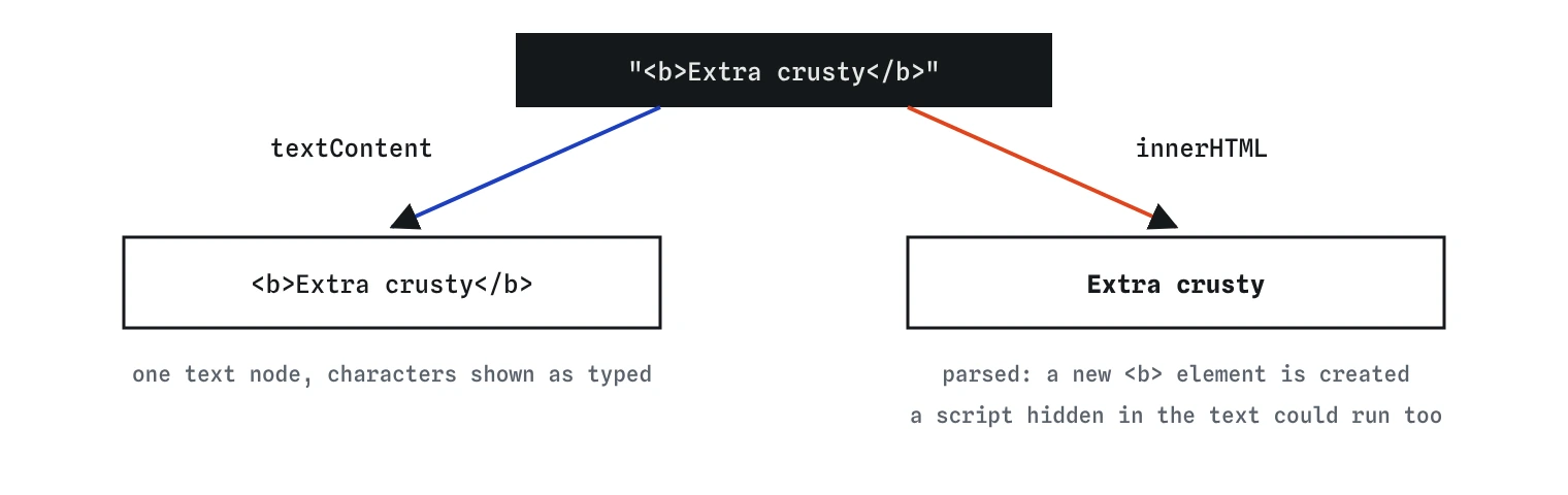 The same string sent two ways. With textContent the page shows the characters including the angle brackets. With innerHTML the browser parses it and creates a bold element