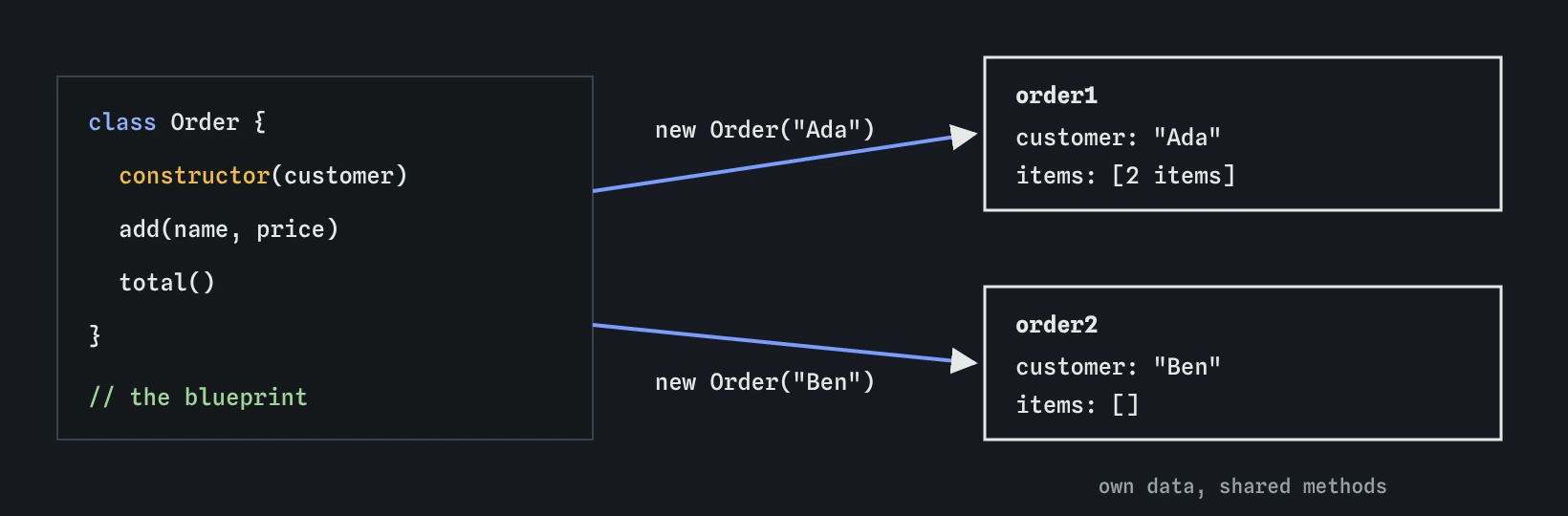 A class called Order acts as a blueprint with a constructor and the methods add and total. Calling new Order twice makes two separate objects, one for Ada and one for Ben, each with its own items. Both objects share the methods from the class.
