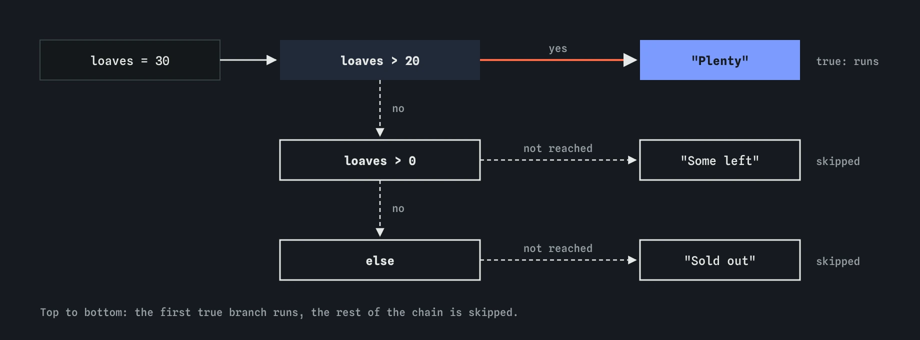 With loaves set to 30, the if chain checks loaves > 20 first, finds it true and logs Plenty. The else if and else branches below are never checked.