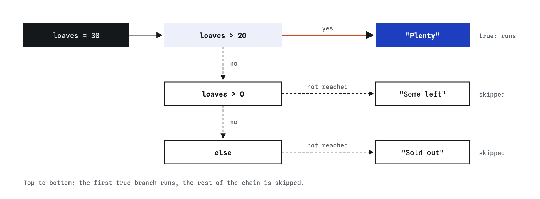 With loaves set to 30, the if chain checks loaves > 20 first, finds it true and logs Plenty. The else if and else branches below are never checked.