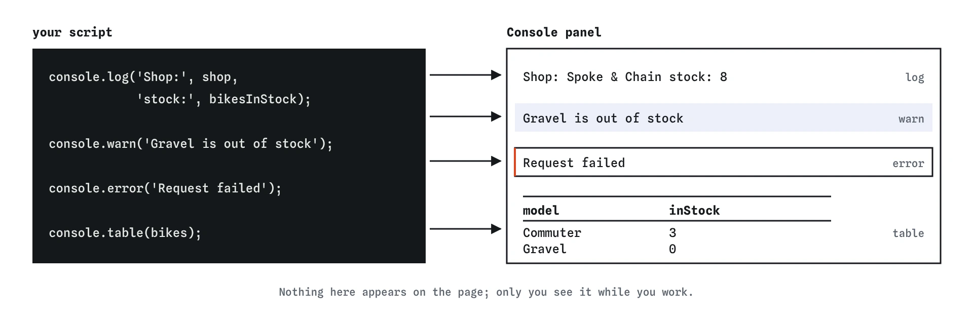 Four console calls from the Spoke and Chain bike shop script and what each prints: a plain log line with the shop and stock, a warn line, a highlighted error line, and console.table showing bikes as rows and columns.