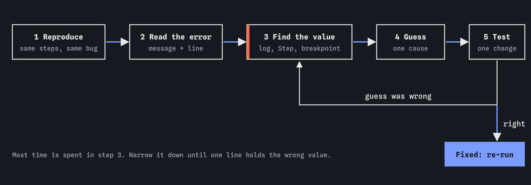 The debugging loop: reproduce the bug, read the error, find where a value goes wrong, form a guess, test it. If the test fails, go back to finding where values go wrong; if it passes, the bug is fixed.