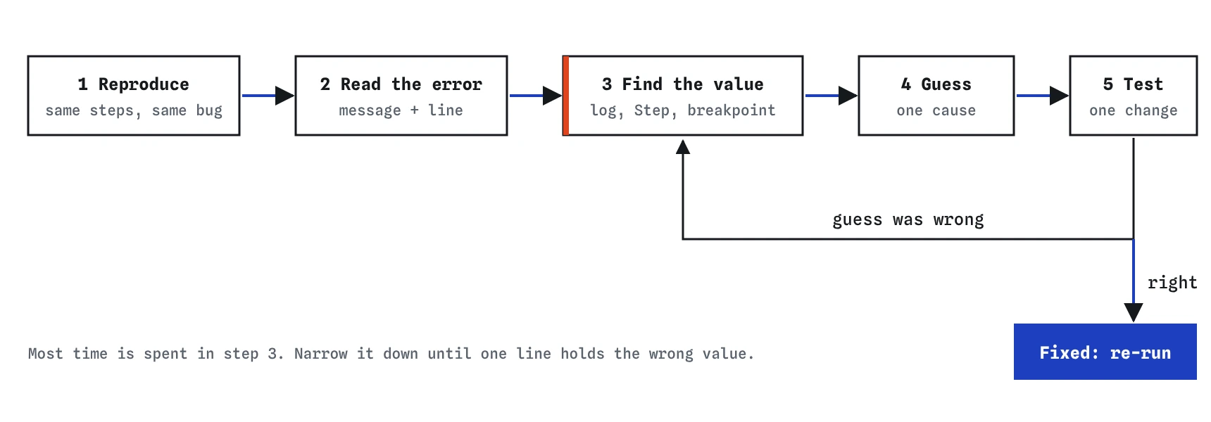 The debugging loop: reproduce the bug, read the error, find where a value goes wrong, form a guess, test it. If the test fails, go back to finding where values go wrong; if it passes, the bug is fixed.
