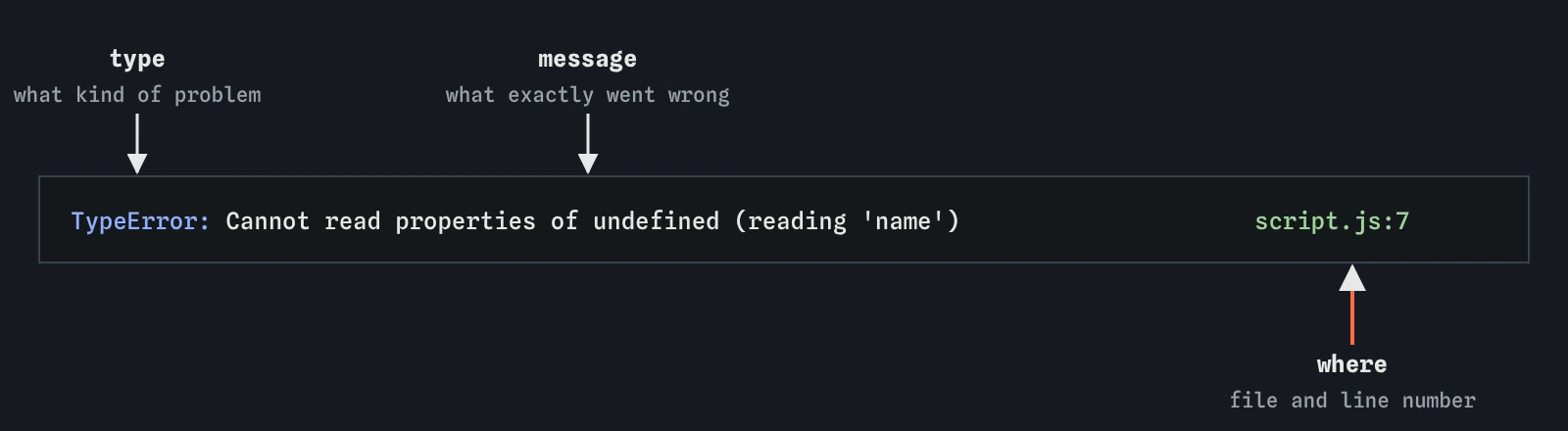 An error line split into three labelled parts: the type TypeError, the message Cannot read properties of undefined reading name, and the location script.js line 7