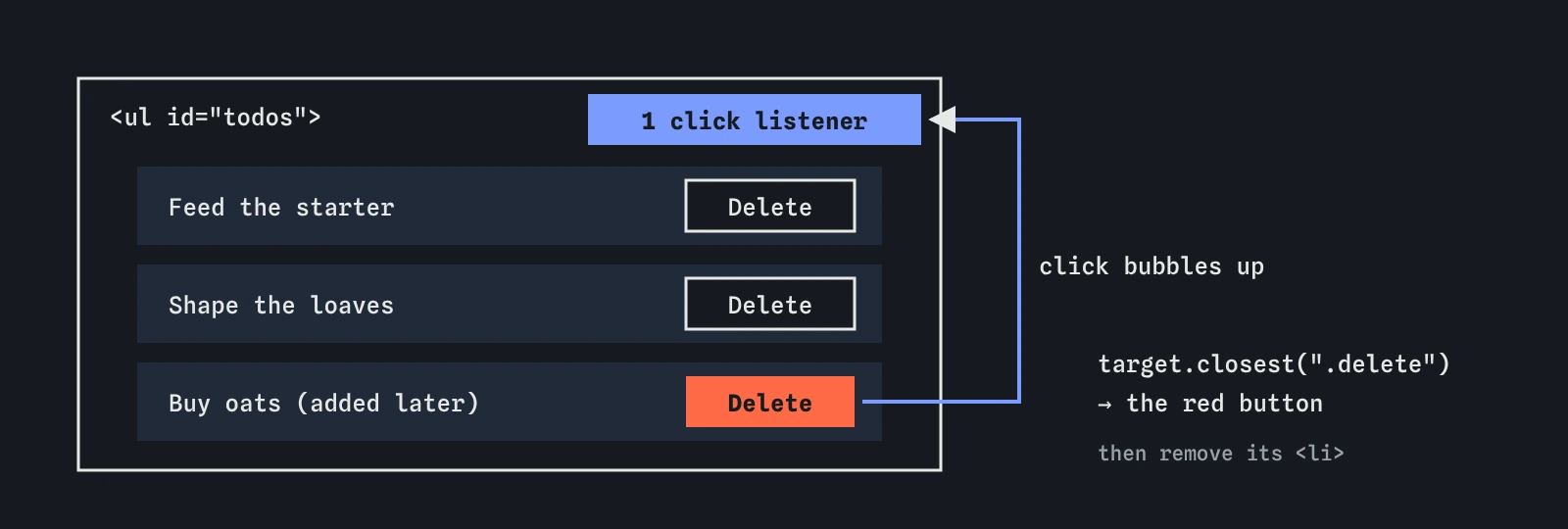A list with one click listener. Three items each have a Delete button, including one added later. A click on the third button bubbles up to the list, where the single listener uses closest to find the button and remove its item.