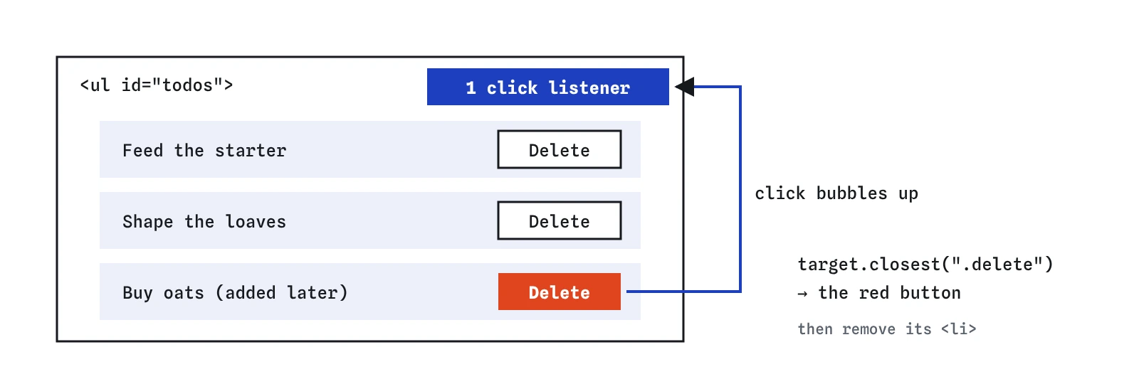 A list with one click listener. Three items each have a Delete button, including one added later. A click on the third button bubbles up to the list, where the single listener uses closest to find the button and remove its item.
