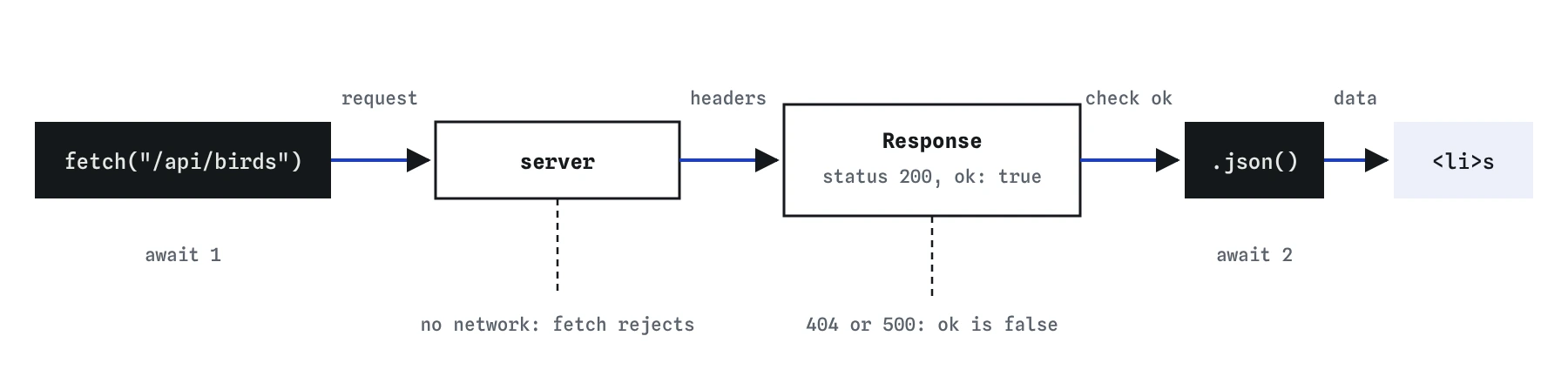 The path of a fetch. fetch sends a request to the server. The server returns a Response with a status. response.json reads the body into JavaScript data. Your code builds page elements from the data.