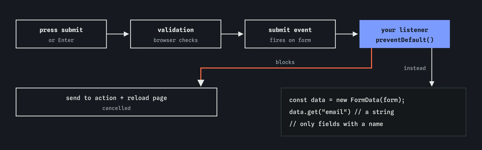 A form submission in order: the visitor presses submit, the browser validates, a submit event fires on the form, and the listener calls preventDefault to stop the reload, then reads named fields with FormData.