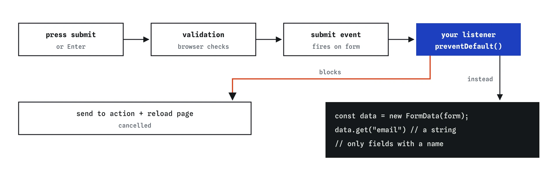 A form submission in order: the visitor presses submit, the browser validates, a submit event fires on the form, and the listener calls preventDefault to stop the reload, then reads named fields with FormData.