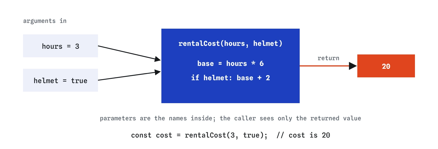 A function drawn as a machine. Two arguments, hours 3 and helmet true, go in. Inside, the function computes base as hours times 6 and adds 2 for a helmet. One value, 20, comes out as the return value and is stored in cost