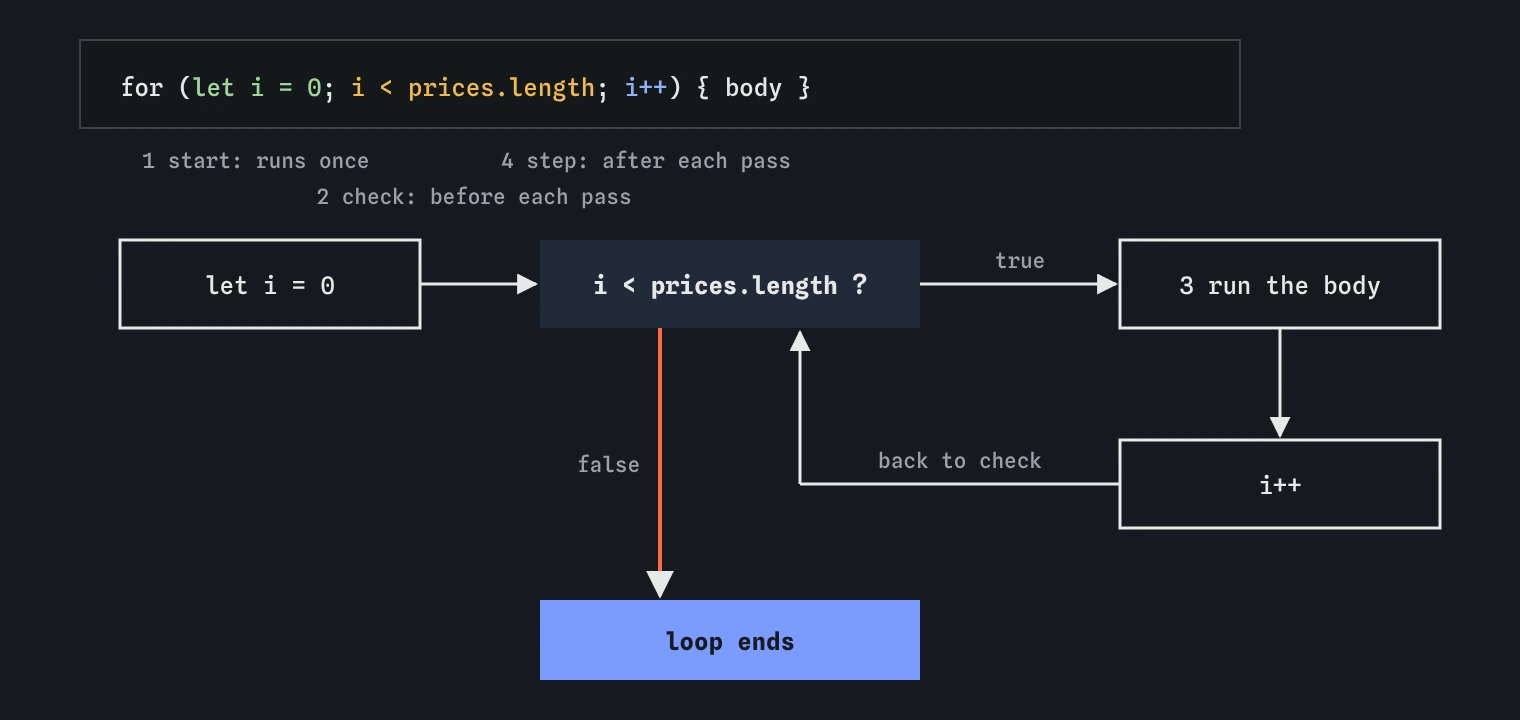 A for loop has three parts in its brackets: start runs once, the check runs before every pass, and the step runs after every pass. Flow: start, then check; if true run the body, then the step, then back to the check; if false the loop ends